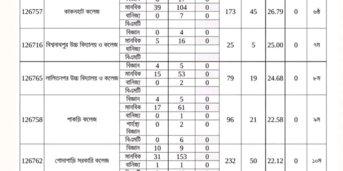 গোদাগাড়ীর সকল কলেজের ফলাফল